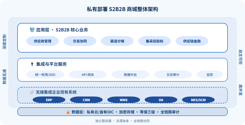 私有部署S2B2B商城