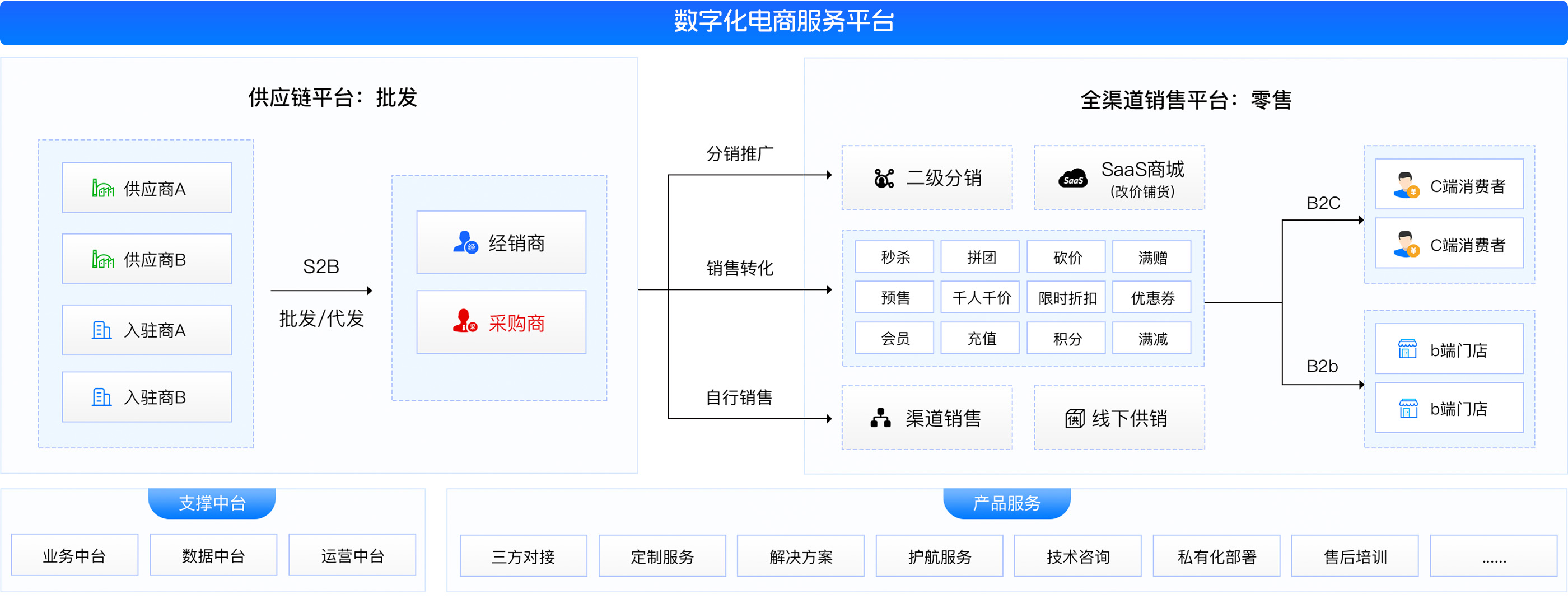 云创数智-电商系统产品及服务构架图 云创数智-电商系统产品及服务构架图