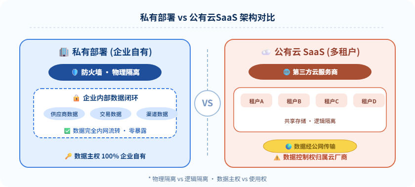 私有部署VS SaaS 私有部署VS SaaS