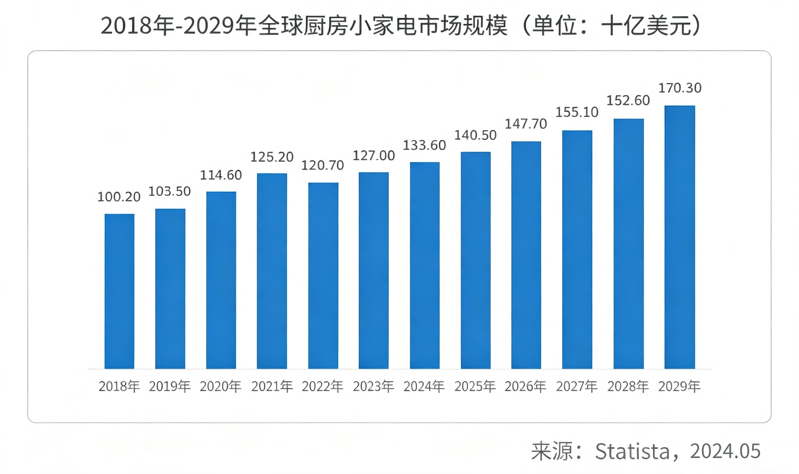全球厨房小家电市场规模 全球厨房小家电市场规模