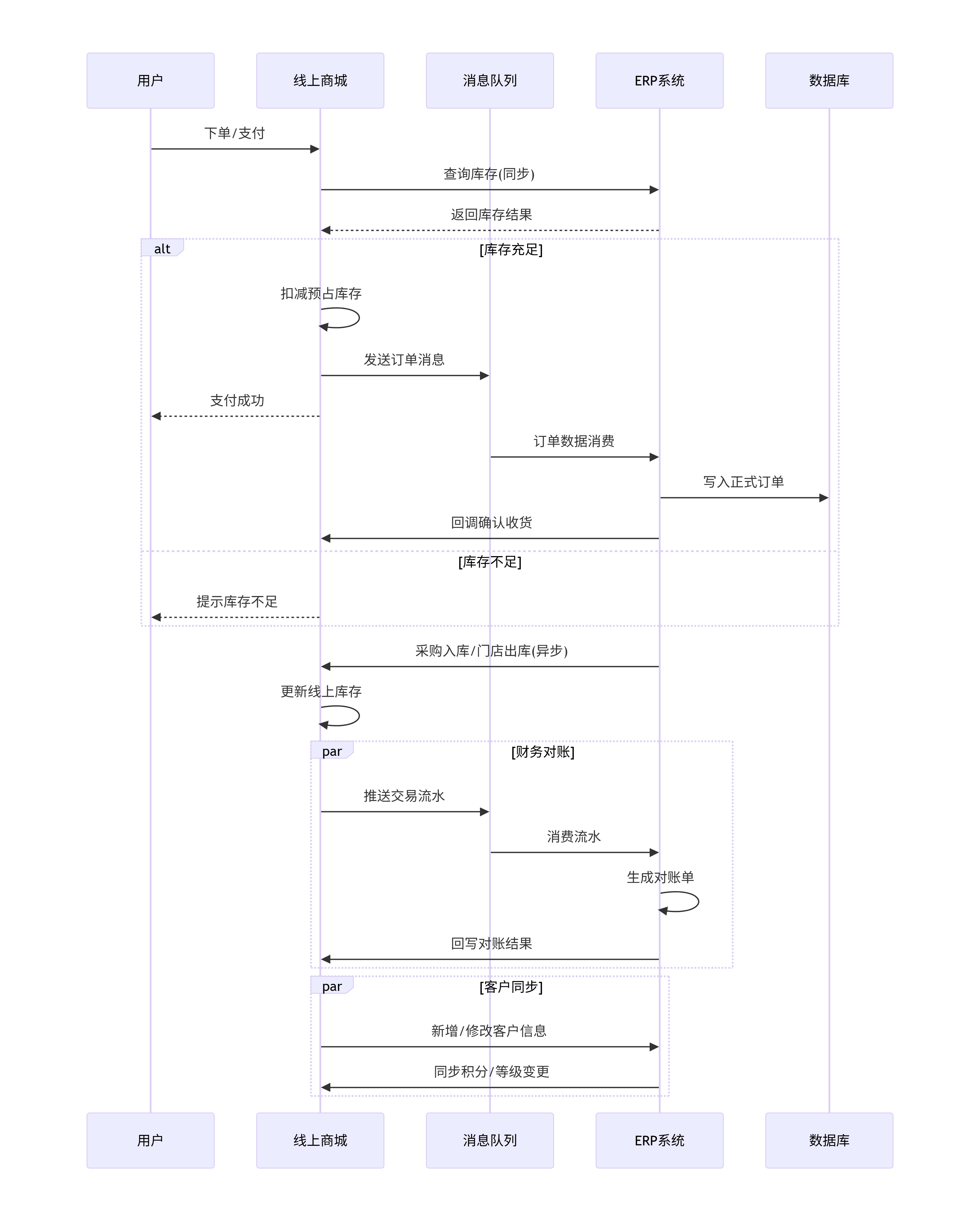 商城系统与ERP对接数据流转 商城系统与ERP对接数据流转