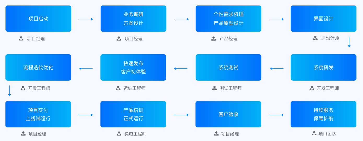 定制流程与交付 定制流程与交付