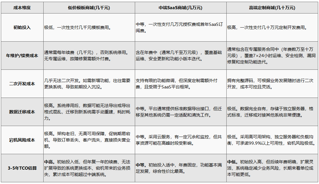 商城系统选型成本对比 商城系统选型成本对比