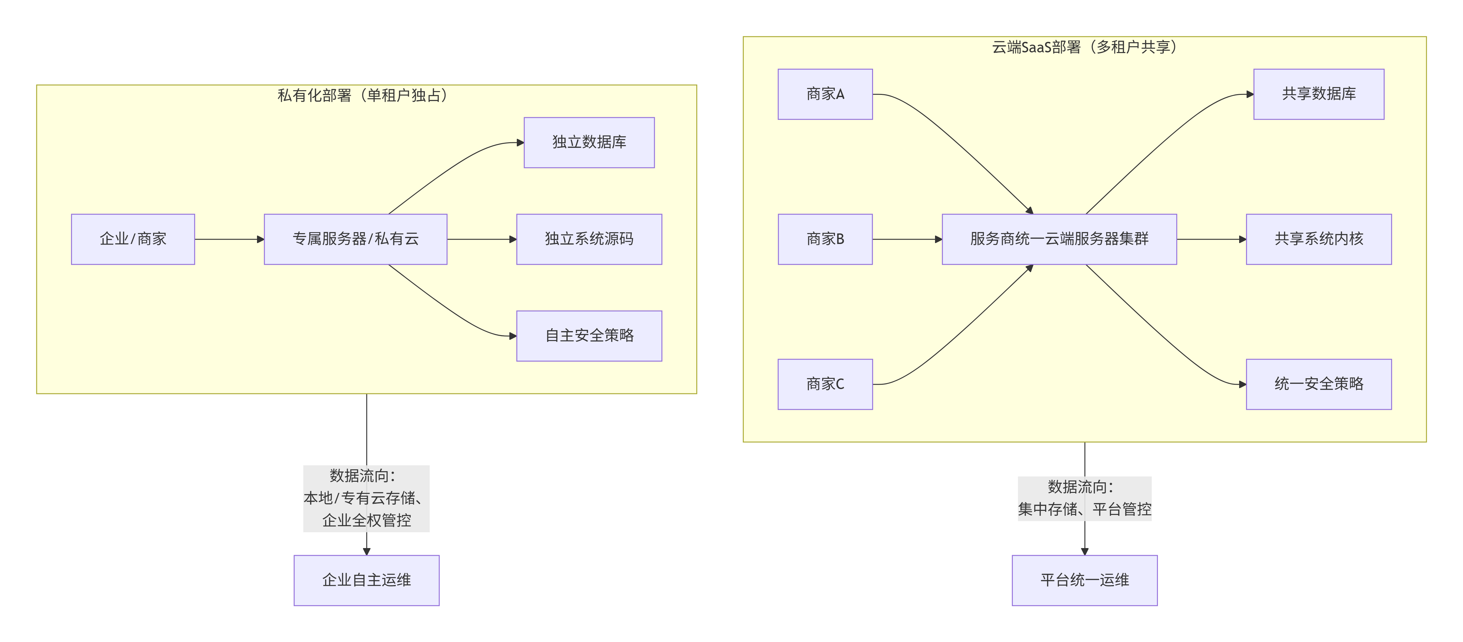 SaaS与私有化部署 SaaS与私有化部署