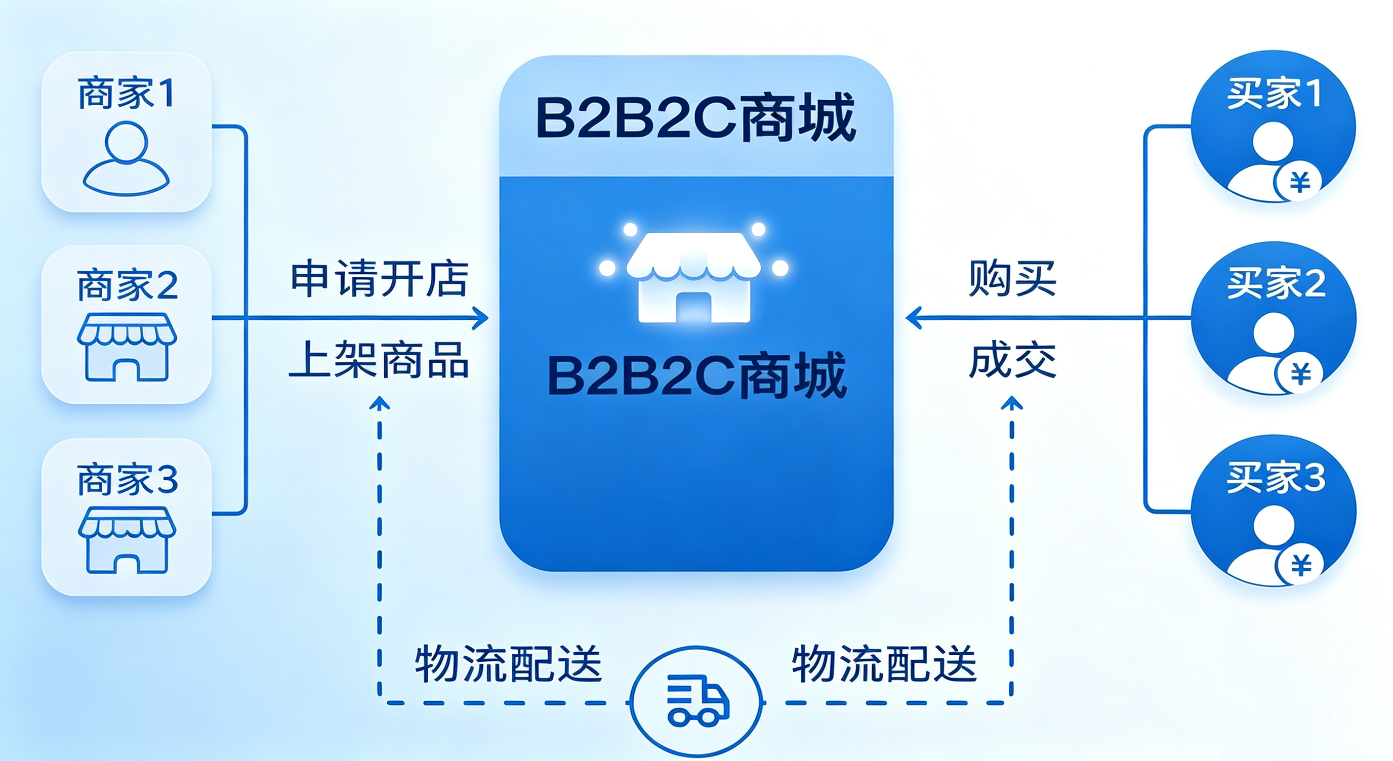 多用户商城系统业务模式 多用户商城系统业务模式