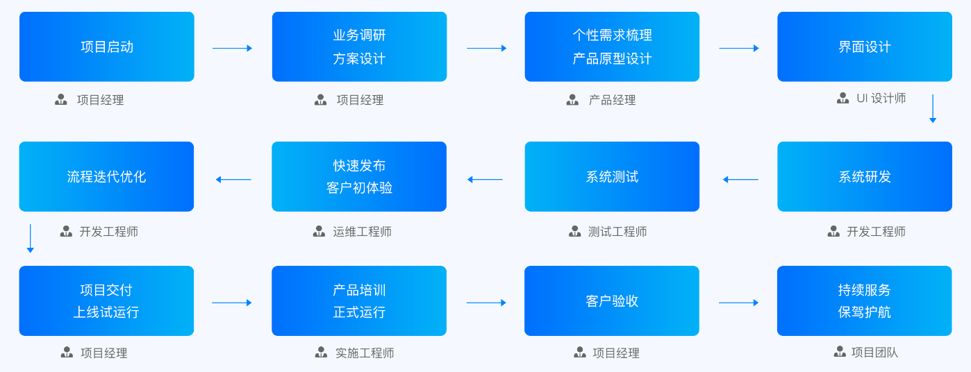 商城系统开发交付流程 商城系统开发交付流程