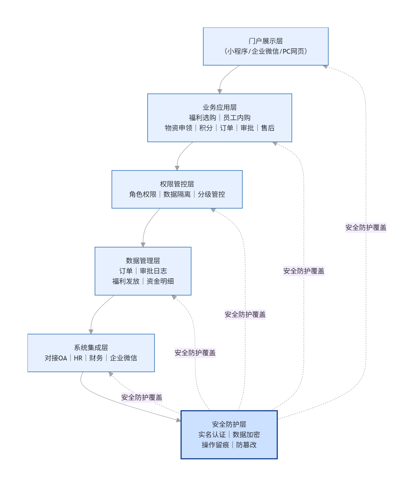 平台整体架构设计 平台整体架构设计