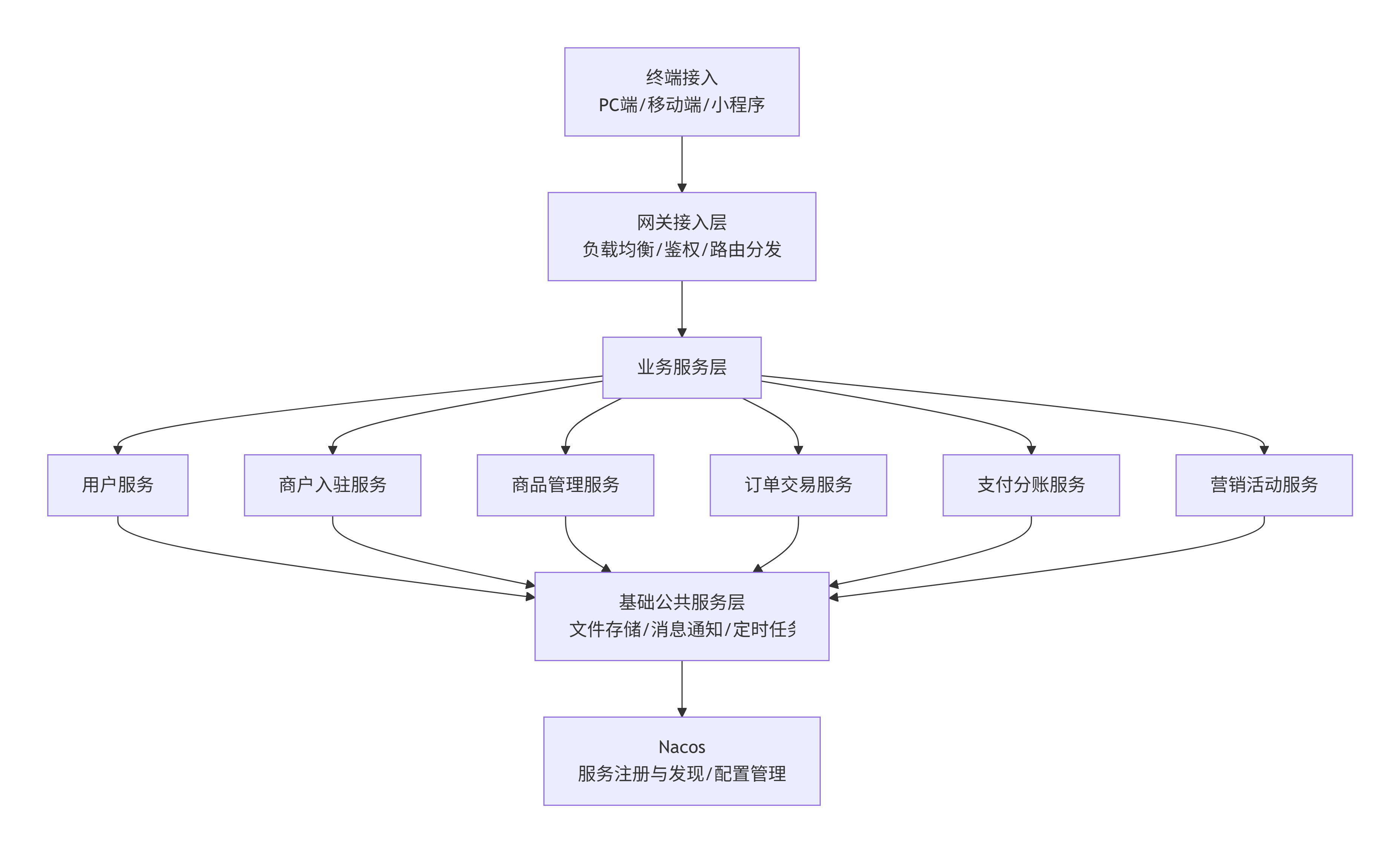 底层架构图