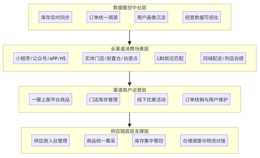 融合商城平台整体架构 融合商城平台整体架构