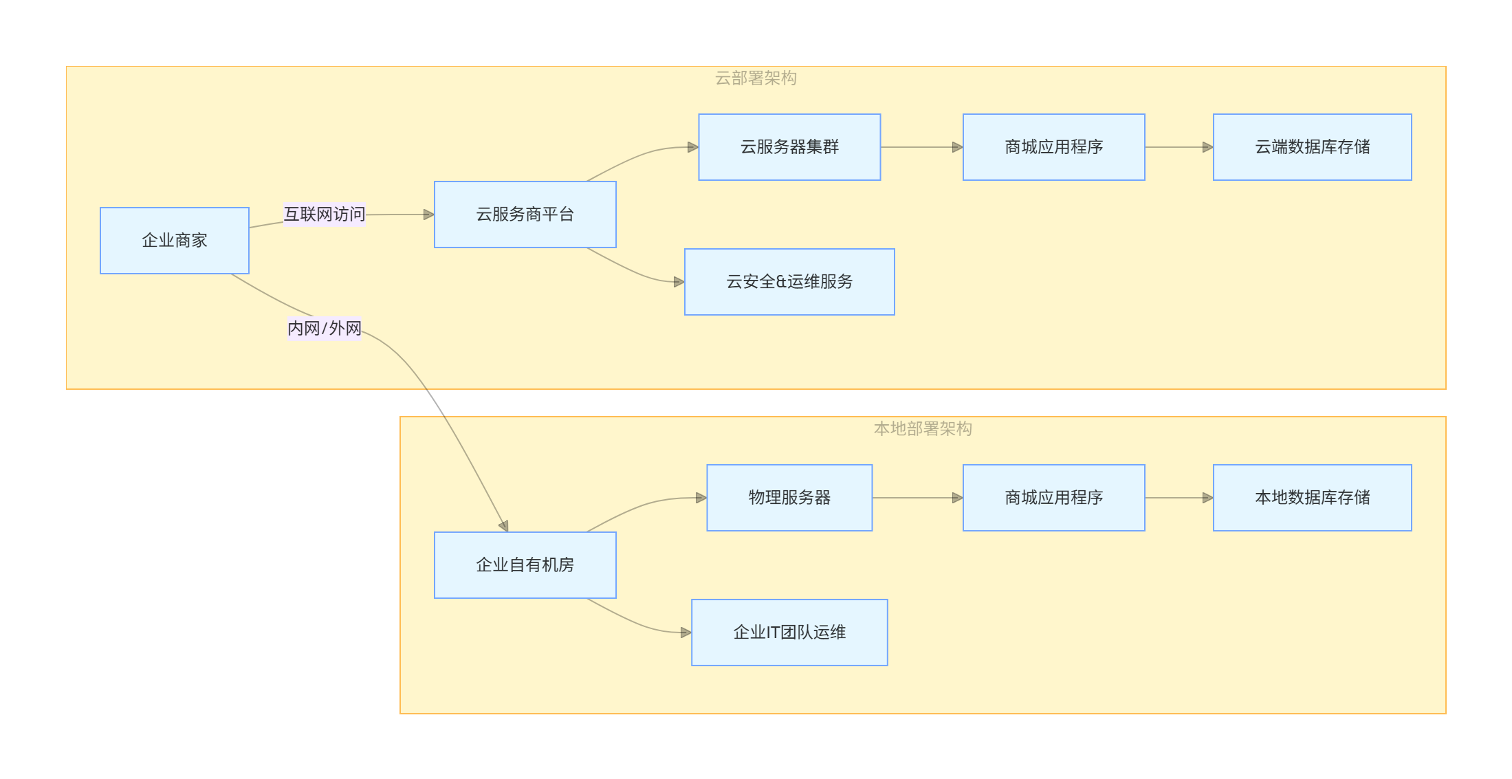 云部署 VS 本地部署 云部署 VS 本地部署
